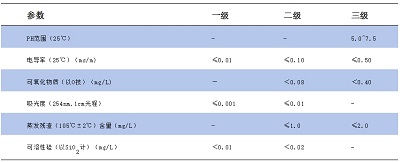實驗室用水的分類、標準及應用領域（收藏）