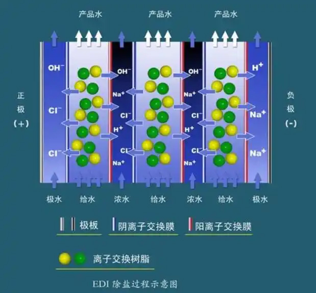 EDI電除鹽系統及其特點